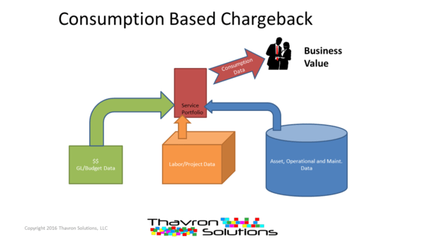 ITFM TBM consumption based charge back