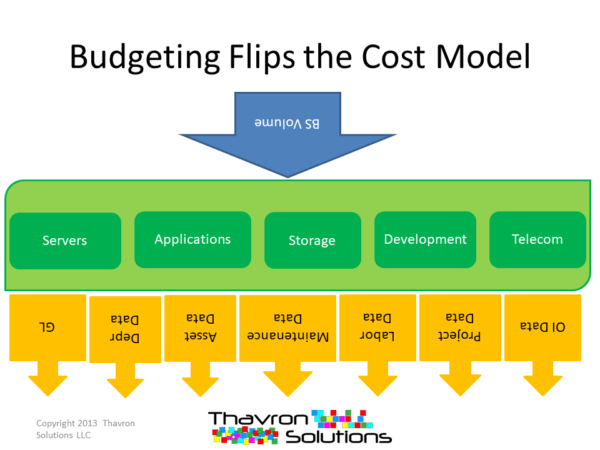 ITFM TBM modeling budget