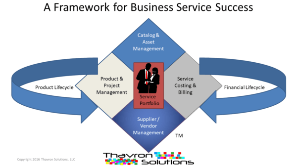 ITFM TBM framework